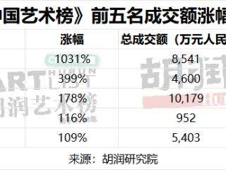 《2026胡润中国艺术榜》发布 安徽画家薛松成交额涨116%达到952万元