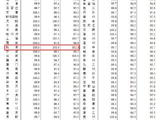 国家统计局：杭州新房价格五连涨，二手房价格微跌
