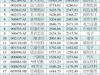 净利润暴增19504% 航天彩虹为何能成为浙股上半年“预增王”