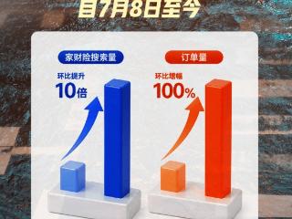 极端天气推动家财险需求激增，京东保搜索量环比增长10倍、订单量提升超100%