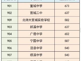 宣城市2026年普通高中第一批次录取结果发布