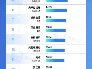 望天际14.2万元/㎡ 杭州高层新房均价TOP20出炉