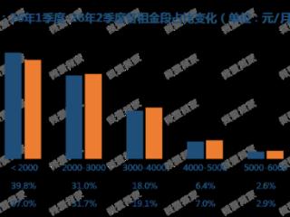 “今年以来力度最强的一次”，有房东涨价500元！杭州租房市场，开始反弹了